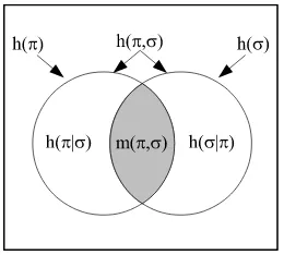 Figure 2: Venn diagram for logical entropies as values of a probability measure p × p on U × U.