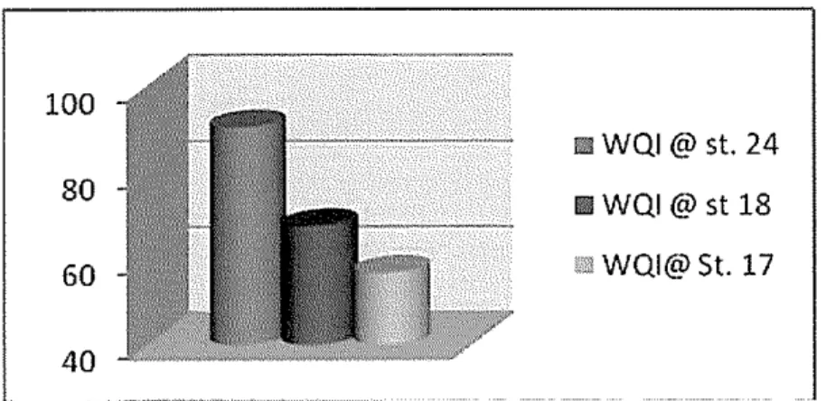 Figure 3:  Average Annual Values ofGombak River for the period  of 1999 to 2006. 