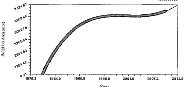 Figure 8:  Build-Up Area Data Generation using 4'" Degree Polynomial Model 