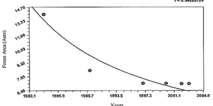 Figure 9:  Forest Area Data Generation of Station  18  Using  Therefore Saturation Growth-Rate Model 