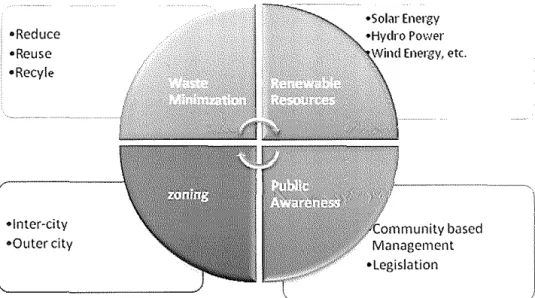 Figure  1:  Suggested factors  for improving best management  practice in  town planning 