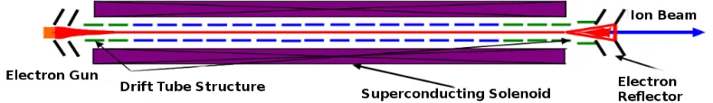 Figure 1. Electron String Ion Source scheme. Neutral atoms or molecules are injected into the drift tube wherean electron string is formed and where they undergo electron-impact ionization