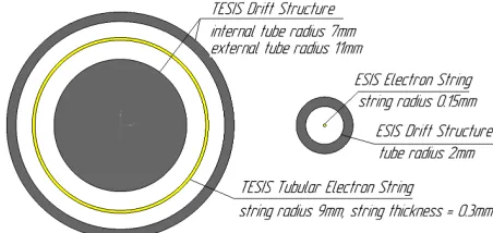 Figure 2. TESIS (left) and ESIS (right) drift structure cross sections. In TESIS, it is planned to form a tubularelectron string with 1 m length, 9 mm internal radius and 0.3 mm thickness