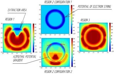 Figure 3. TESIS drift structure design. It can be divided into three regions: neutral atoms are injected and ionizedin the second, then extracted through the ﬁrst