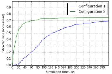 Figure 5. Left panel: total amount of ions extracted from the device relative to initial amount