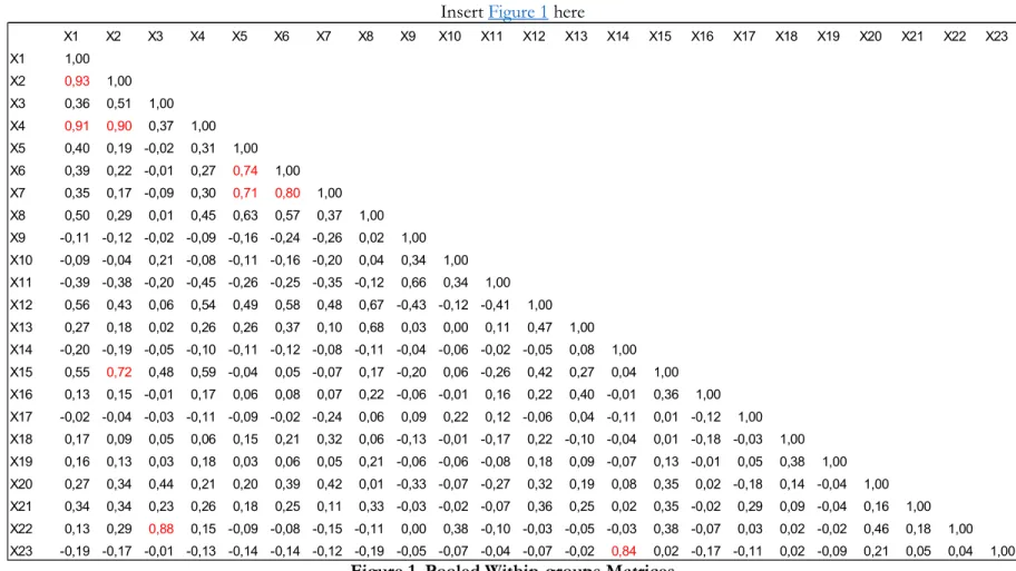 Figure 1. Pooled Within-groups Matrices 