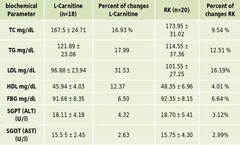 Table 8: The Mean ± SD and percent of changes of anthropological parameter of control, L-Carnitine and raspberry ketones groups after 12 weeks intervention