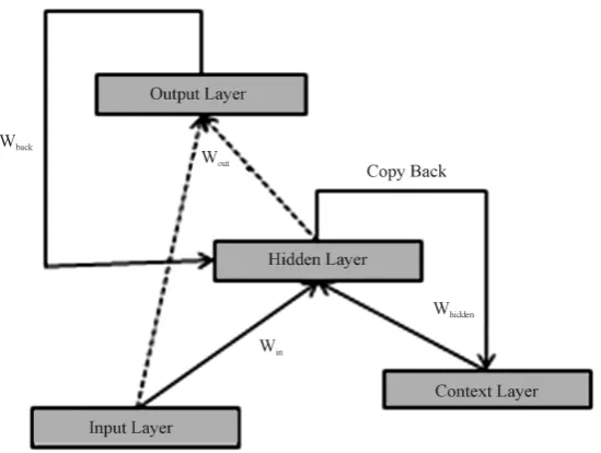 Figure 1. The architecture of an ESN with all connections. The connec-tions that are trained are shown as dotted lines; connections that are fixed are depicted as solid lines
