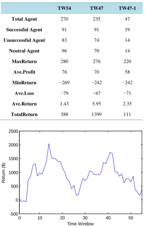 Table 1. The statistics of all the agents generated. TW54 is the results of the standard algorithm, and TW47 is the results of the modified algorithm