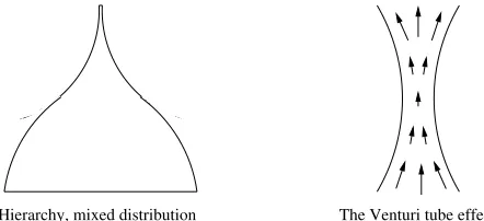 Figure 2: Left, the structures obtained with a mixed distribution of positions.Right, the corresponding ratio of the number of positions in neighboring strataand the ensuing Venturi tube effect.