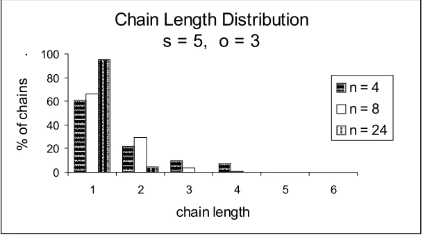 Figure 3: Chain length distributions in a hierarchical organization with so = 5, = 5 and n = 4,8,24
