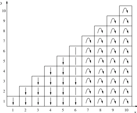 Figure 6: Inverted hierarchy, variation of the proportion of vacancy chains withincreasing neighborhood size (s: number of strata; o: stratum where vacancychains originate)