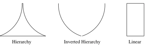Figure 1: Left to right, the structures obtained with a hierarchical, inverted hierar-chical and linear distribution of positions, respectively.