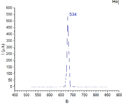 Fig. 7. Spectrum of helium ions with the diameter of extraction hole 3 mm.  