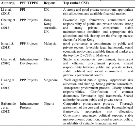 Table 2: Relative Importance of CSFs of PPP Projects  Author(s)  PPP TYPES  Regions  Top ranked CSFs 