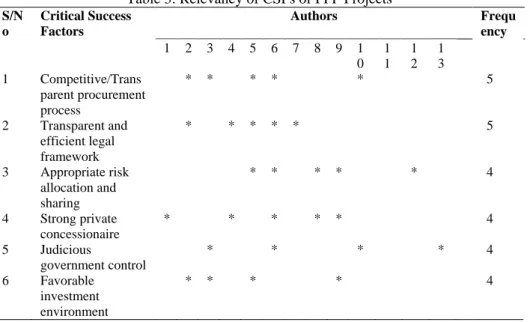 Table 3: Relevancy of CSFs of PPP Projects  S/N o  Critical Success Factors  Authors  Frequency  1  2  3  4  5  6  7  8  9  1 0  1 1  1 2  1 3  1  Competitive/Trans parent procurement  process   *  *    *  *    *  5  2  Transparent and  efficient legal  fr