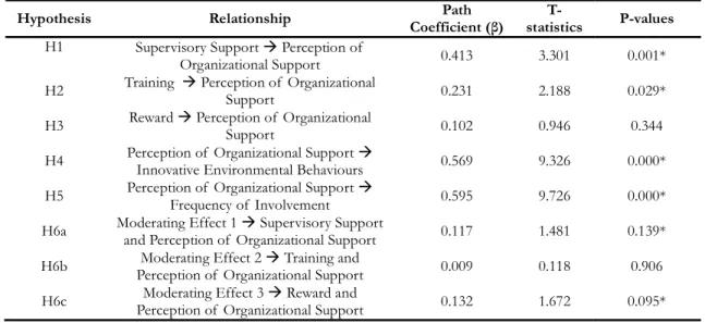Table 3.   Hypothesis Results 