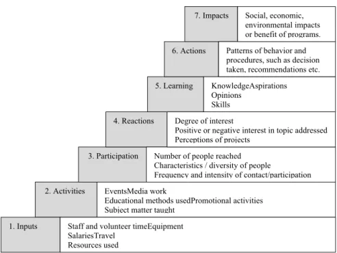 Figure 3: Hierarchy of programme evaluations 