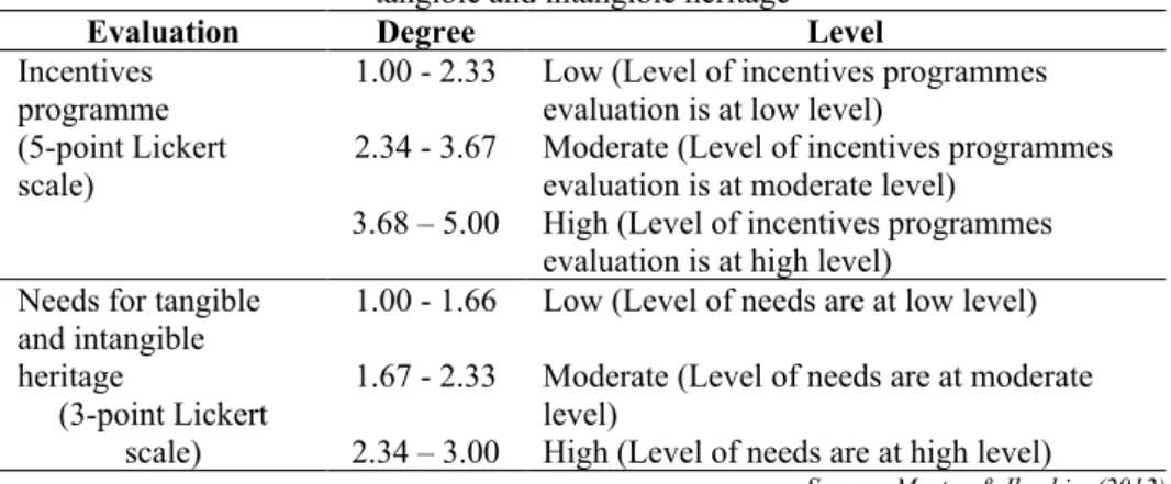 Table 2: Degrees of the incentives programme evaluation and residents’ needs for the   tangible and intangible heritage  