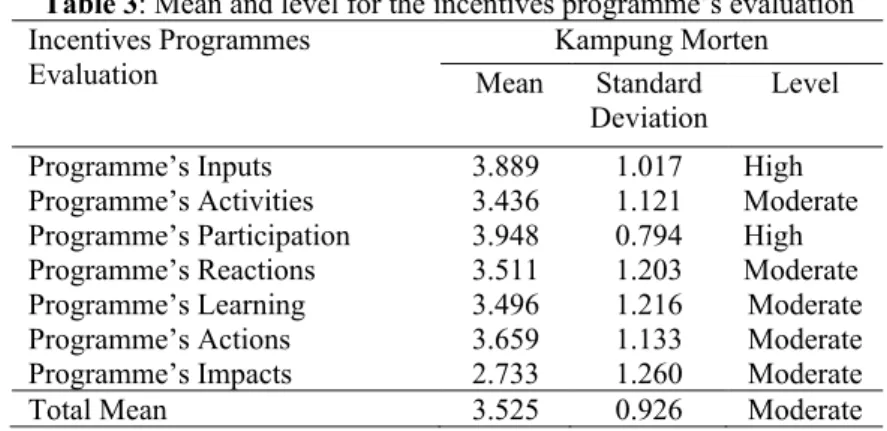 Table 3: Mean and level for the incentives programme’s evaluation   