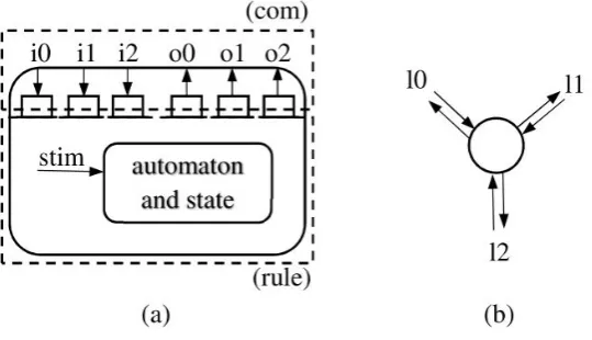 Figure 10. Cell node representation: (a) is the internal architecture with an automaton (rule)operating on incoming values and local stimuli (stim), based on a local set of variables, ﬁllingoutput communication buffers