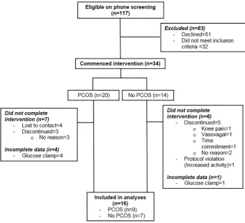 Fig 1. Consolidated Standards of Reporting Trials (CONSORT) flowchart describing progressthrough the study.