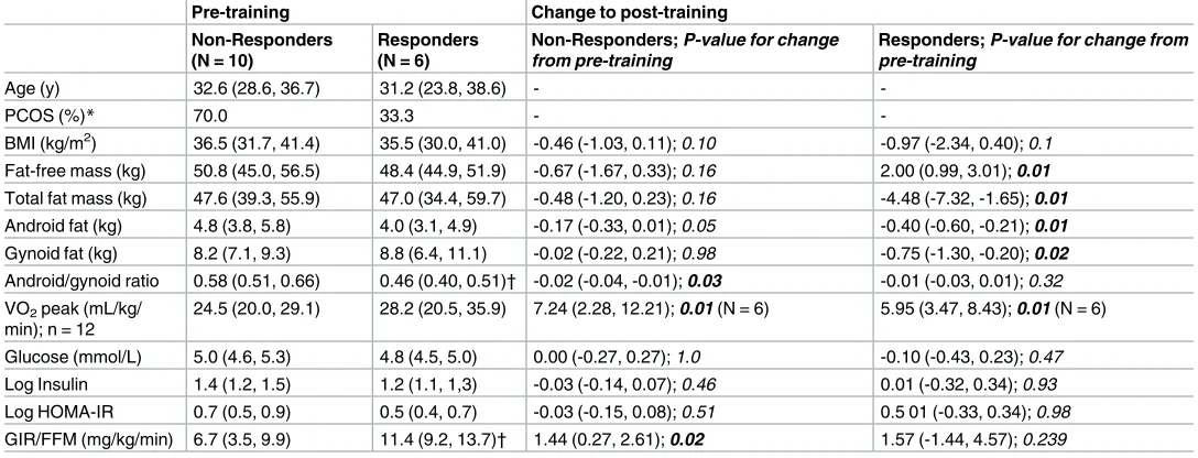 Table 1. Comparison of pre-training and post-training values for body composition and cardiometabolic parameters according to exerciseresponsiveness.