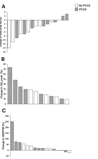 Fig 2. Individual participant changes in total body fat (A), VO2 peak (B) and GIR/FFM (C) from pre- topost-training according to PCOS status.