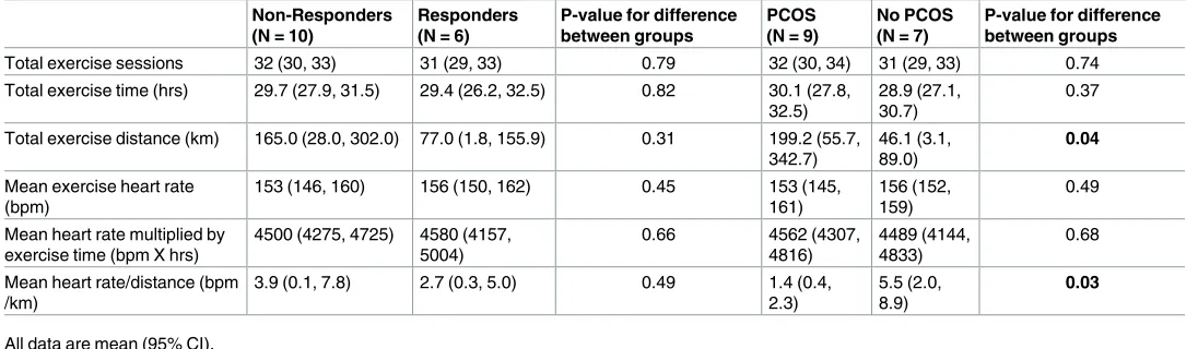 Table 2. Comparison of indicators of exercise adherence and compliance during the 12-week exercise intervention according to exercise respon-siveness and PCOS status.