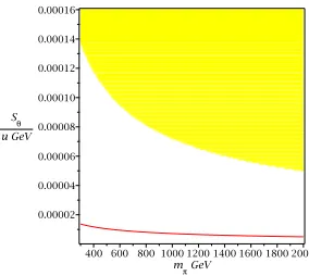 Figure 1. Phase diagram in terms of S θ/u and mπ˜ parameters, the yellow regions is forbidden from directexperiments of the XENON and LUX collaborations