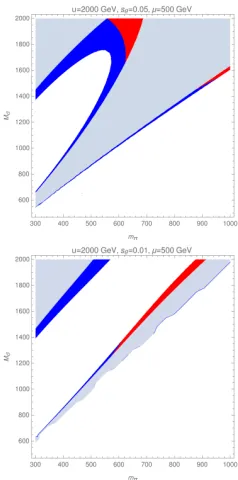 Figure 2. Results of numerical solution of kinetic equations(2,3) in a phase diagram in terms of Mσ ˜ and mπ˜parameters, for details on color codes see the text