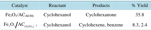 Table 2. Activity profile of Fe2O3/AC(KOH) and Fe O23AC(H PO34)catalysts for liquid phase oxidation of cyclohexanol at 363 K