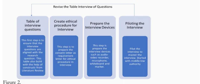 Figure 2.  Interview Protocol 