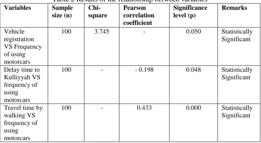 Table 2 Results of the relationship between variables  Variables  Sample  size (n)   Chi-square  Pearson  correlation  coefficient  Significance level (p)  Remarks  Vehicle  registration  VS Frequency  of using  motorcars  100  3.745  -  0.050  Statistical