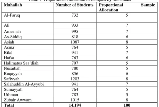 Table 1: Proportional Allocation of Samples by Mahallahs 
