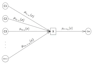 Figure 3. Message from variable node to the connection node