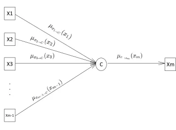 Figure 4. Message from connection node to variable node