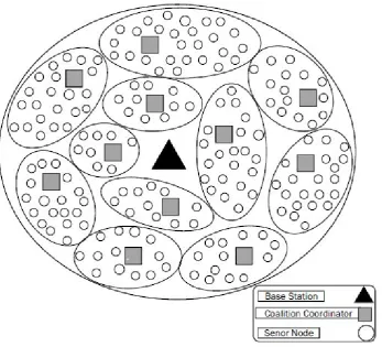 Figure 6. Coalition representation