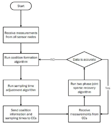 Figure 7. Approach overview ﬂowchart