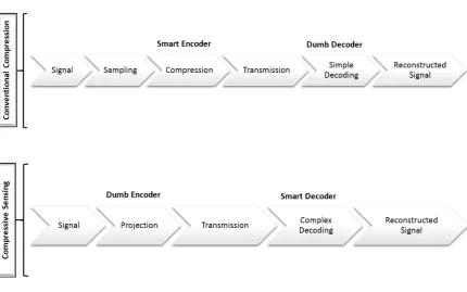 Figure 1. Traditional data compression vs compressive sensing