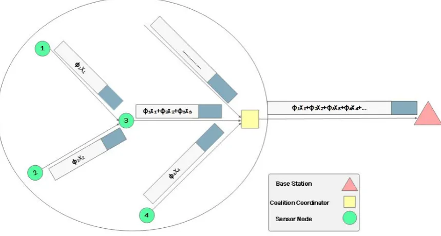 Figure 8. An Example Gathering Scenario