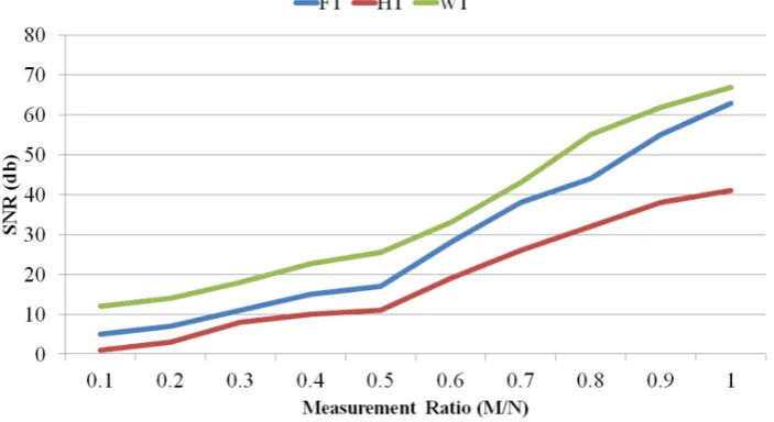 Figure 9. Comparing HT, WT, and FT in terms of SNR