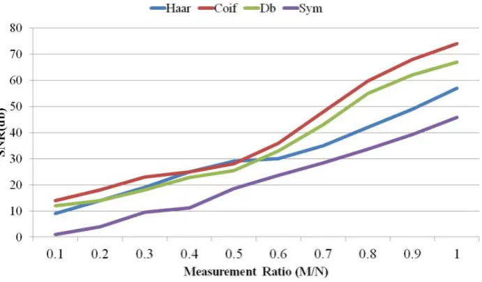 FigureBecause WT shows the best performance, we further analyze a number of transforms sub-types.we see, most of the time Coiﬂet WT performs the best in terms of signal reconstruction error (measured 11 illustrates the comparison between Haar WT, Symlet WT