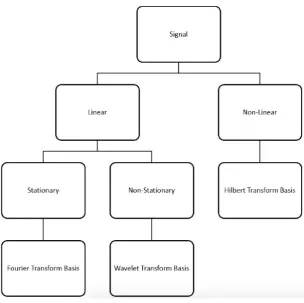 Figure 2. Signal classiﬁcation and appropriate transform allocation
