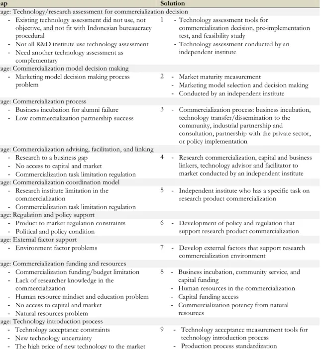 Figure  2  shows  how  the  commercialization  process is arranged in a flow chart. Based on  qualitative  data  collection,  it  is  found  that  there  are  a lot  of  gaps in  commercialization  flow