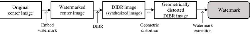Figure 1. Watermark extraction scenario in DIBR image with geometric attack. Extraction is possibleonly if the watermark is survived both in the DIBR, which is a non-linear attack, and the geometricdistortion, which is a linear attack.