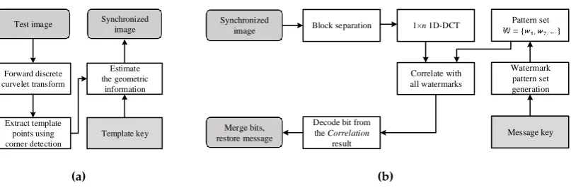 Figure 8. Proposed extraction process. (a) Template decoding and image recovery from geometricdistortions, (b) Message watermark extraction.