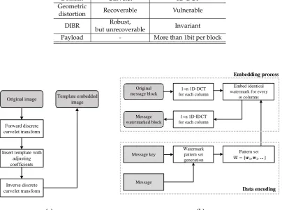 Table 3. The roles of template and message watermark.