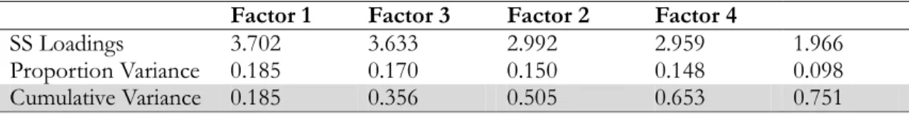 Figure 2.   Plot of  PCA 