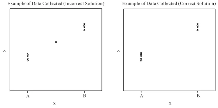Figure 1. The graphs above represent n (an odd number) data points collected according to two plans for minimizing the standard error of the slope in simple linear regression